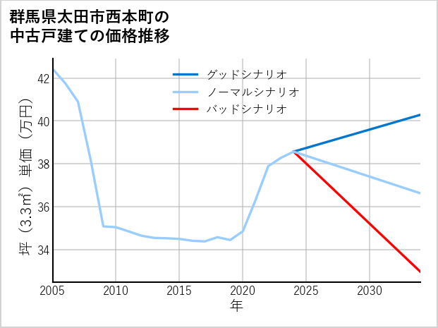 群馬県太田市西本町の中古戸建て価格推移