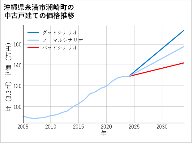 沖縄県糸満市潮崎町の中古戸建て価格推移