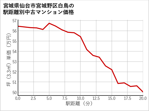 宮城県仙台市宮城野区白鳥の徒歩距離別の中古マンション坪単価