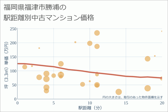 福岡県福津市勝浦の徒歩距離別の中古マンション坪単価