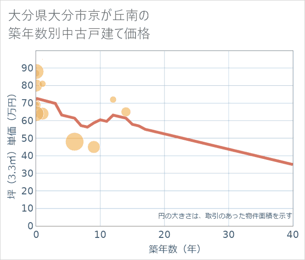 大分県大分市京が丘南の築年数別の中古戸建て坪単価