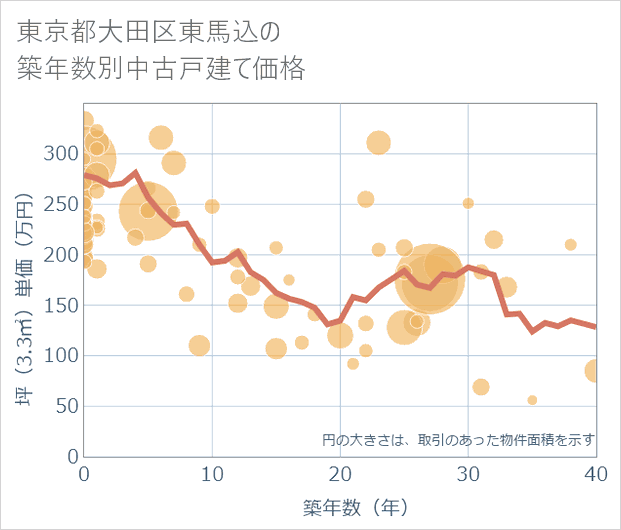 東京都大田区東馬込の築年数別の中古戸建て坪単価
