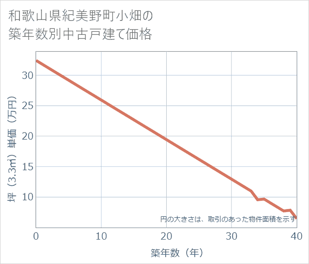 和歌山県紀美野町小畑の築年数別の中古戸建て坪単価