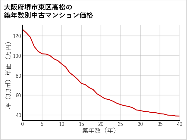 大阪府堺市東区高松の築年数別の中古マンション坪単価