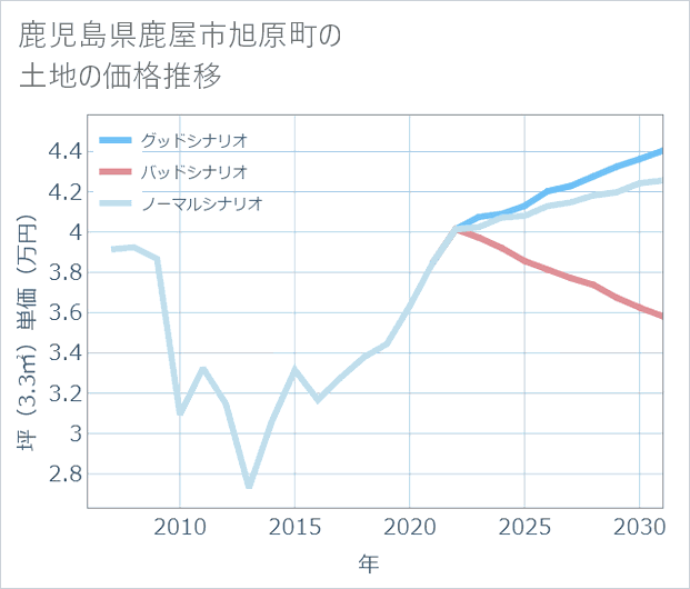 鹿児島県鹿屋市旭原町の土地価格推移