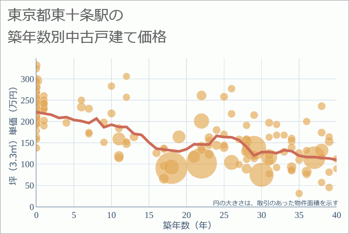 東十条駅（東京都）の築年数別の中古戸建て坪単価