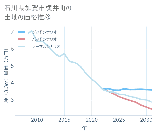 石川県加賀市梶井町の土地価格推移