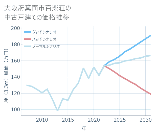 大阪府箕面市百楽荘の中古戸建て価格推移