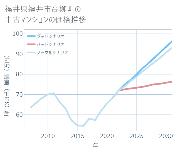 福井県福井市高柳町の中古マンション価格推移