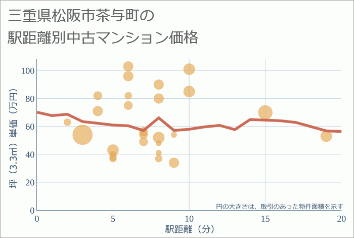 三重県松阪市茶与町の徒歩距離別の中古マンション坪単価