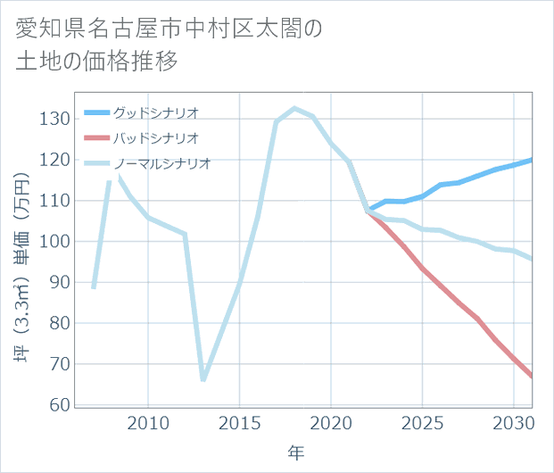 愛知県名古屋市中村区太閤の土地価格推移