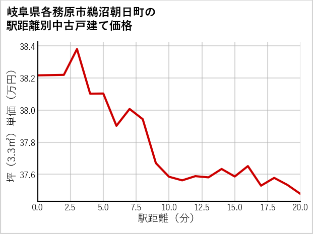 岐阜県各務原市鵜沼朝日町の徒歩距離別の中古戸建て坪単価