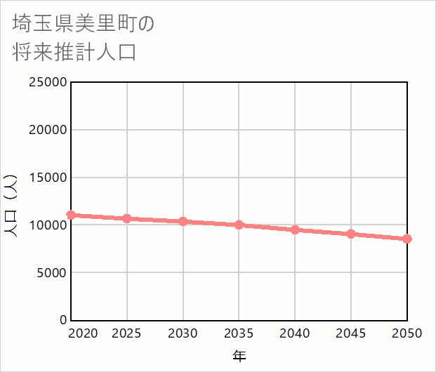 美里町の将来推計人口
