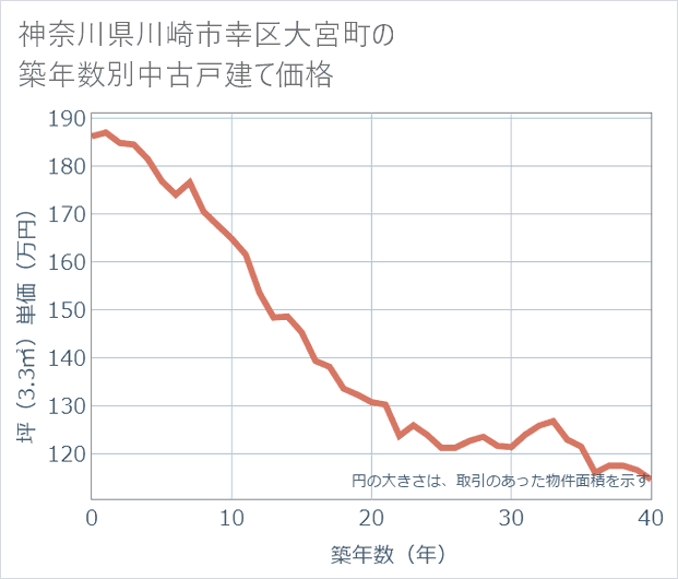 神奈川県川崎市幸区大宮町の築年数別の中古戸建て坪単価