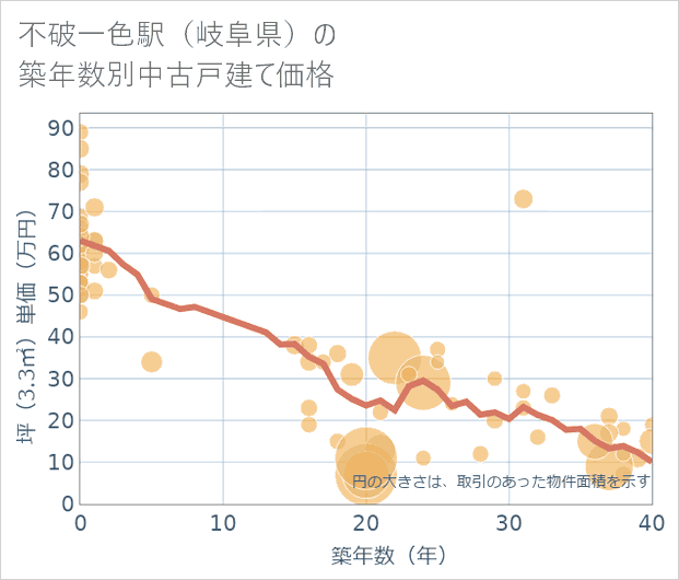 不破一色駅(岐阜県)の築年数別の中古戸建て坪単価