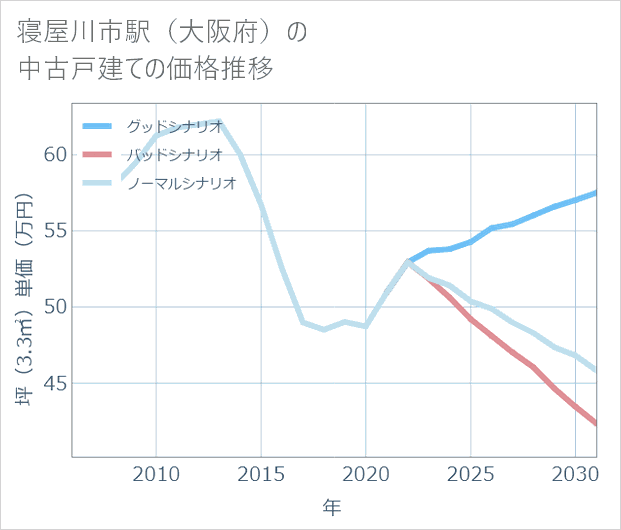 寝屋川市駅(大阪府)の中古戸建て価格推移
