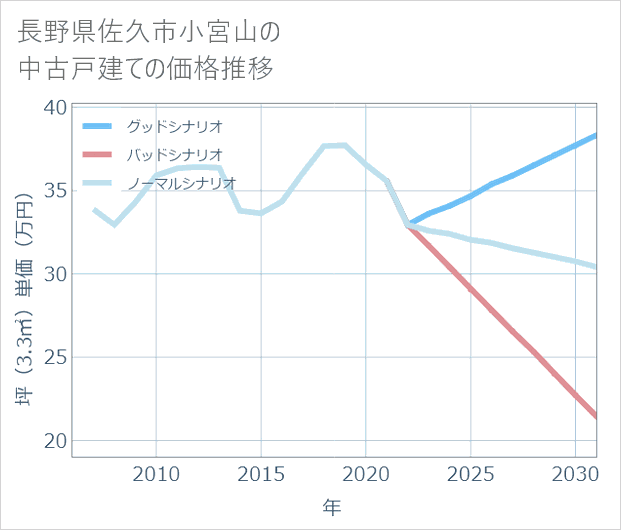 長野県佐久市小宮山の中古戸建て価格推移