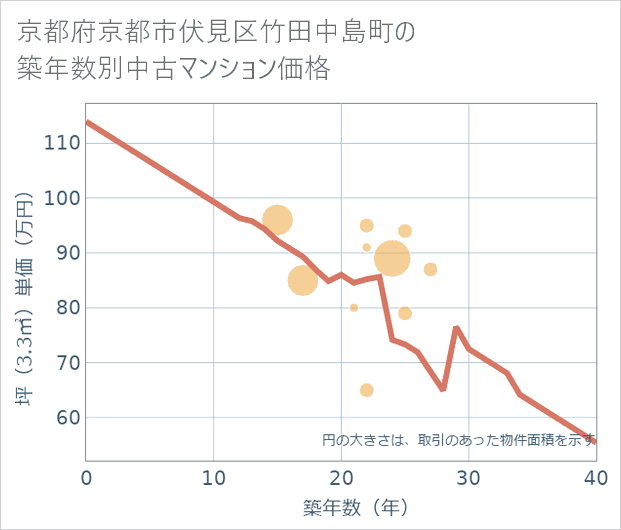 京都府京都市伏見区竹田中島町の築年数別の中古マンション坪単価