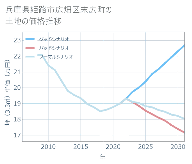 兵庫県姫路市広畑区末広町の土地価格推移
