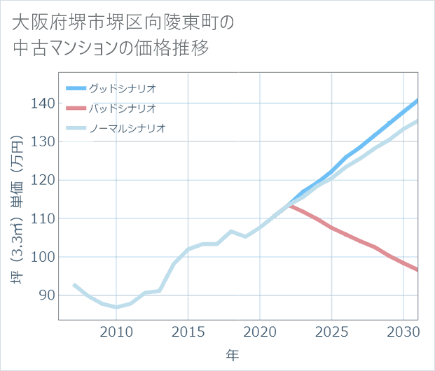 大阪府堺市堺区向陵東町の中古マンション価格推移