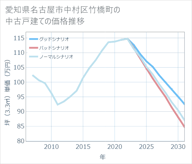 愛知県名古屋市中村区竹橋町の中古戸建て価格推移