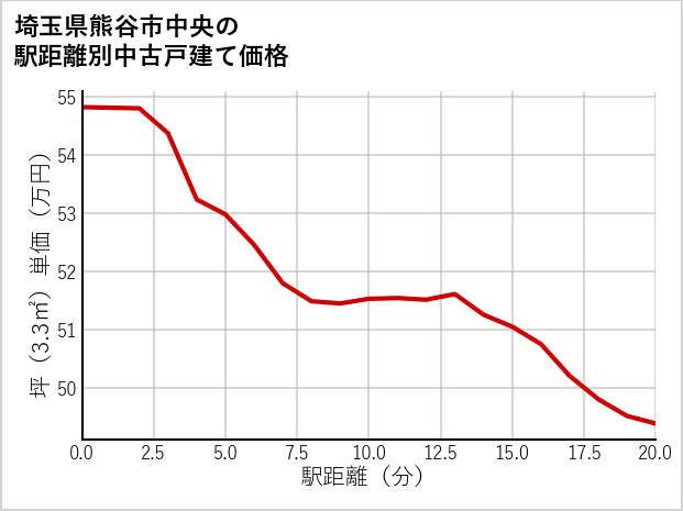 埼玉県熊谷市中央の徒歩距離別の中古戸建て坪単価