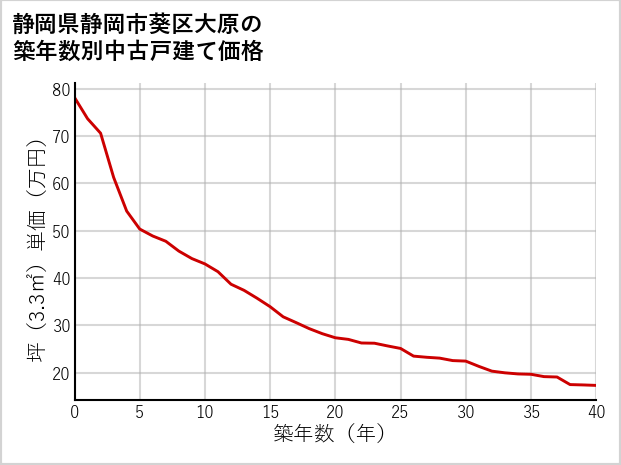 静岡県静岡市葵区大原の築年数別の中古戸建て坪単価