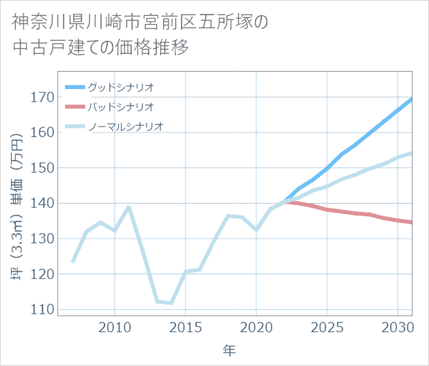 神奈川県川崎市宮前区五所塚の中古戸建て価格推移