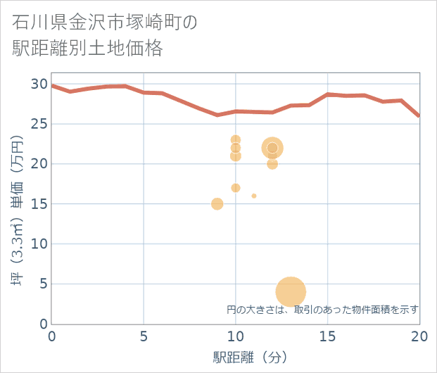 石川県金沢市塚崎町の徒歩距離別の土地坪単価