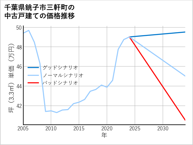 千葉県銚子市三軒町の中古戸建て価格推移