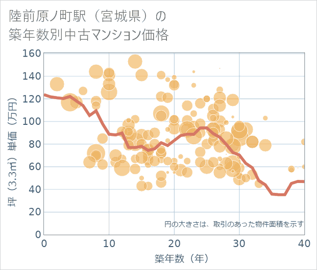 陸前原ノ町駅(宮城県)の築年数別の中古マンション坪単価
