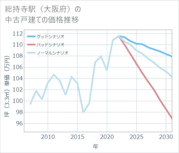 総持寺駅(大阪府)の中古戸建て価格推移