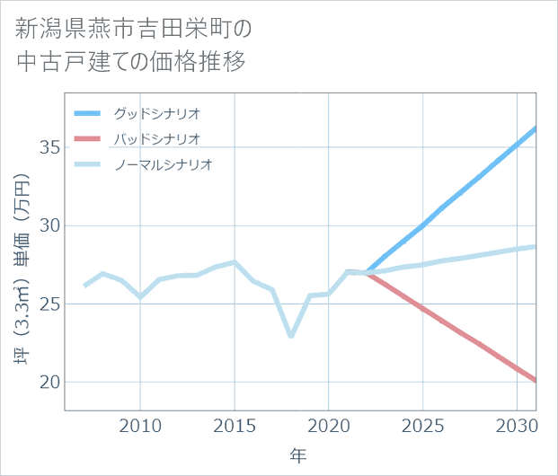 新潟県燕市吉田栄町の中古戸建て価格推移