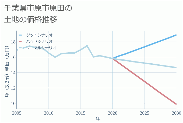 千葉県市原市原田の土地価格推移