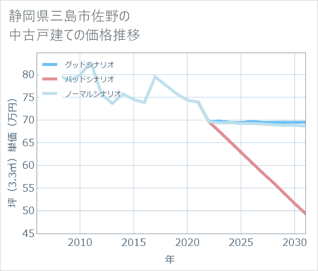 静岡県三島市佐野の中古戸建て価格推移