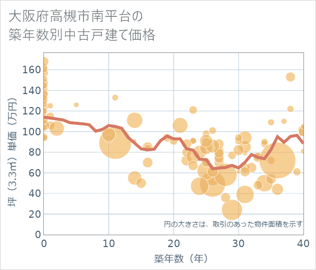 大阪府高槻市南平台の築年数別の中古戸建て坪単価