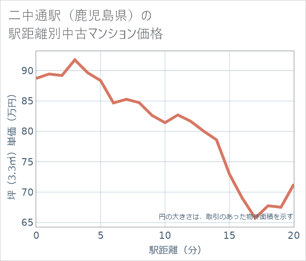 二中通駅(鹿児島県)の徒歩距離別の中古マンション坪単価