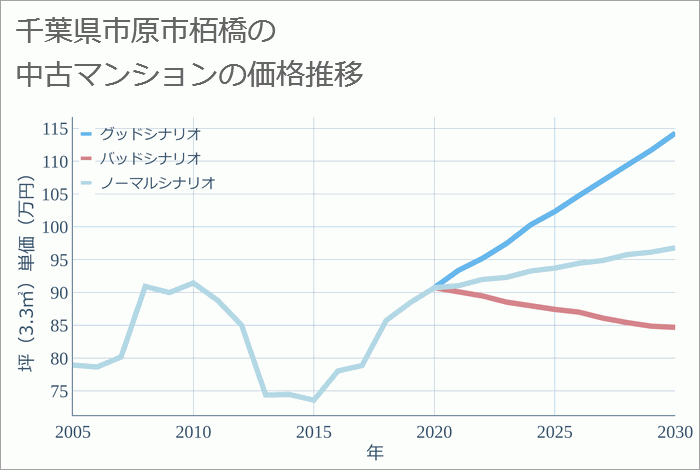 千葉県市原市栢橋の中古マンション価格推移