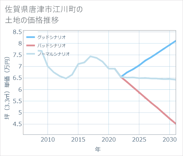 佐賀県唐津市江川町の土地価格推移