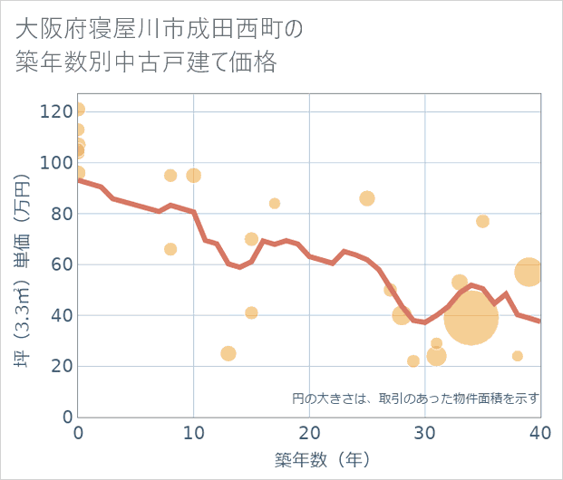 大阪府寝屋川市成田西町の築年数別の中古戸建て坪単価