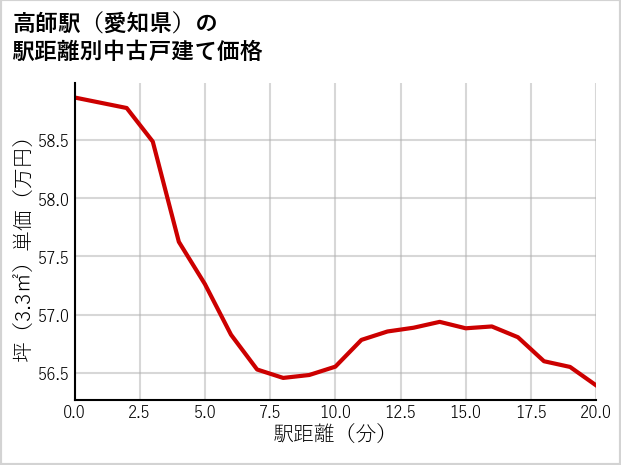 高師駅（愛知県）の徒歩距離別の中古戸建て坪単価