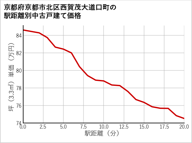 京都府京都市北区西賀茂大道口町の徒歩距離別の中古戸建て坪単価