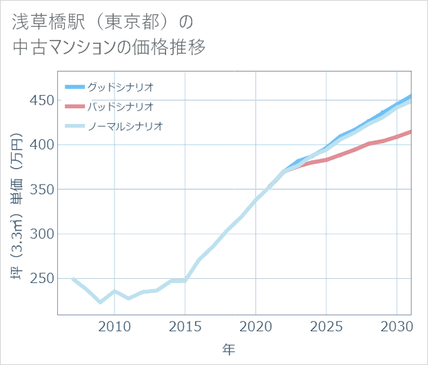 浅草橋駅(東京都)の中古マンション価格推移