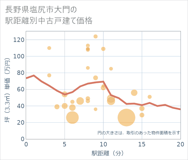長野県塩尻市大門の徒歩距離別の中古戸建て坪単価
