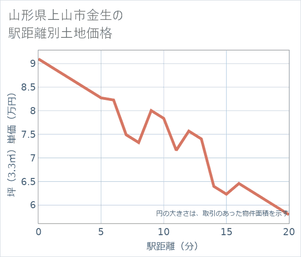 山形県上山市金生の徒歩距離別の土地坪単価