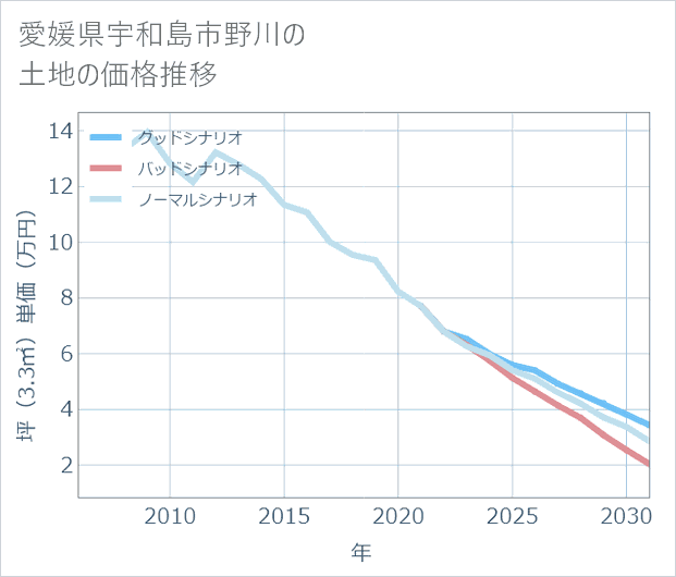 愛媛県宇和島市野川の土地価格推移