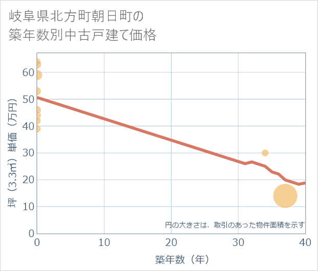 岐阜県北方町朝日町の築年数別の中古戸建て坪単価