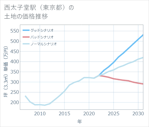 西太子堂駅(東京都)の土地価格推移