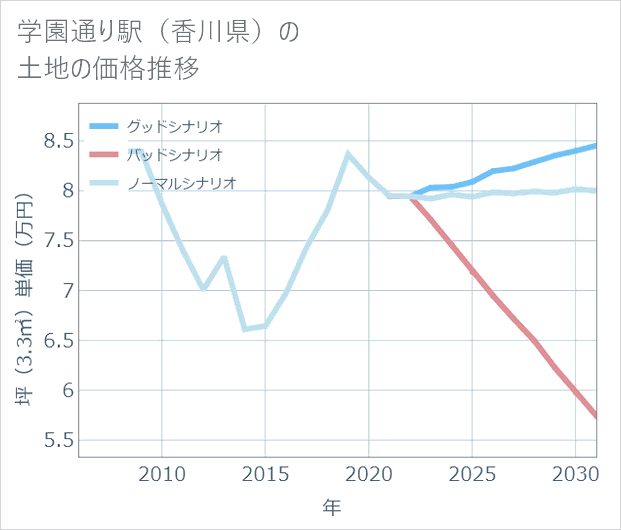 学園通り駅（香川県）の土地価格推移
