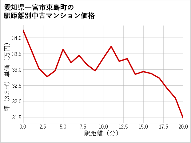 愛知県一宮市東島町の徒歩距離別の中古マンション坪単価